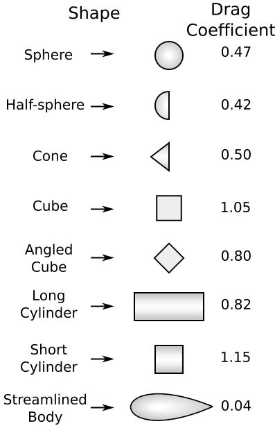 C<sub>D</sub>